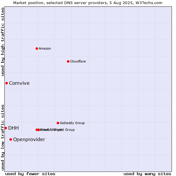 Market position of Openprovider vs. Comvive vs. DHH