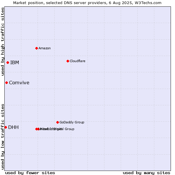 Market position of IBM vs. Comvive vs. DHH