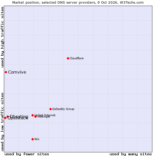 Market position of Dhosting vs. Comvive vs. Opalstack