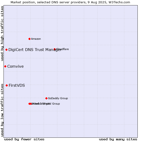 Market position of FirstVDS vs. DigiCert DNS Trust Manager vs. Comvive
