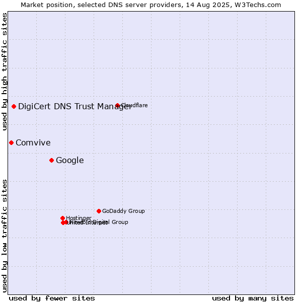 Market position of Google vs. DigiCert DNS Trust Manager vs. Comvive