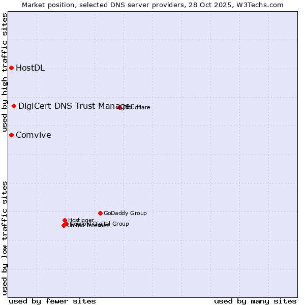 Market position of DigiCert DNS Trust Manager vs. Comvive vs. HostDL