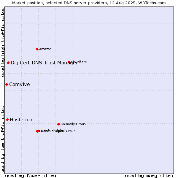 Market position of DigiCert DNS Trust Manager vs. Hosterion vs. Comvive