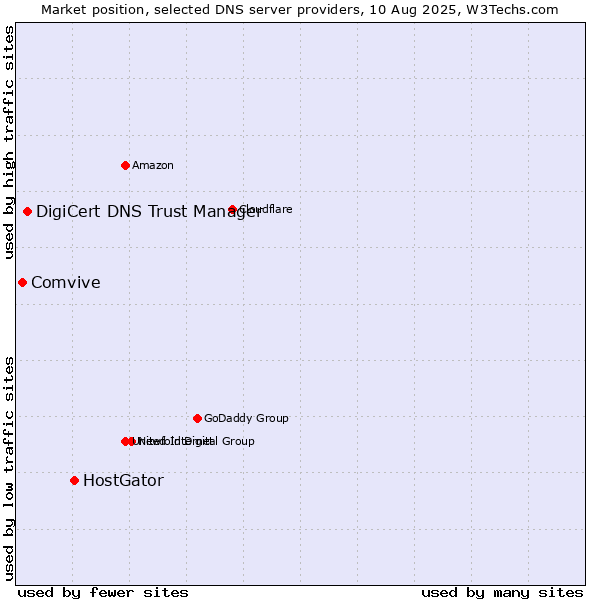 Market position of HostGator vs. DigiCert DNS Trust Manager vs. Comvive