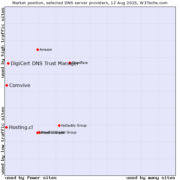 Market position of DigiCert DNS Trust Manager vs. Comvive vs. Hosting.cl