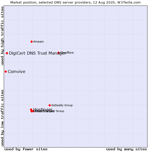 Market position of Hostinger vs. DigiCert DNS Trust Manager vs. Comvive