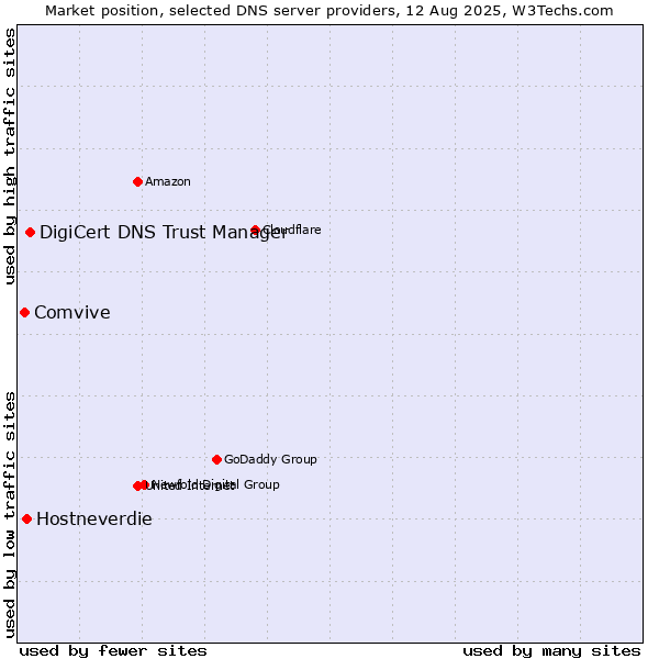 Market position of DigiCert DNS Trust Manager vs. Hostneverdie vs. Comvive