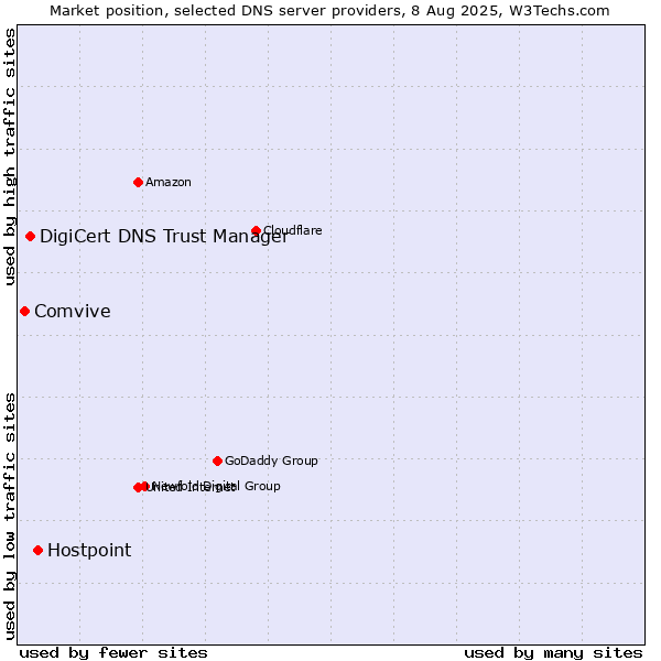 Market position of Hostpoint vs. DigiCert DNS Trust Manager vs. Comvive