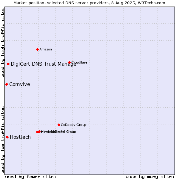 Market position of DigiCert DNS Trust Manager vs. Hosttech vs. Comvive