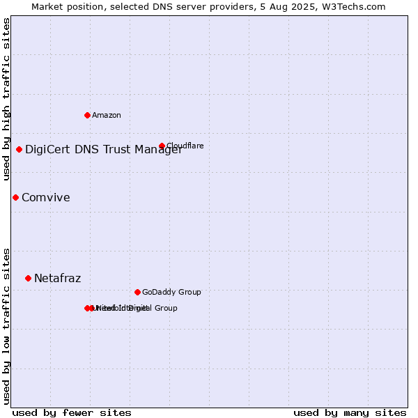 Market position of Netafraz vs. DigiCert DNS Trust Manager vs. Comvive
