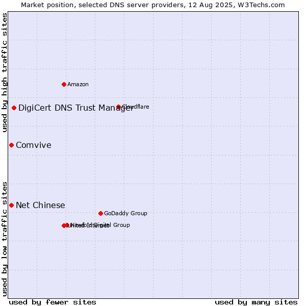 Market position of DigiCert DNS Trust Manager vs. Comvive vs. Net Chinese