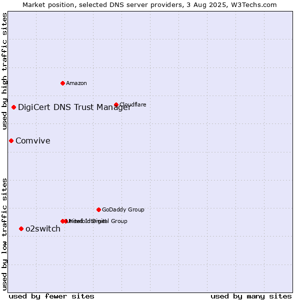 Market position of o2switch vs. DigiCert DNS Trust Manager vs. Comvive
