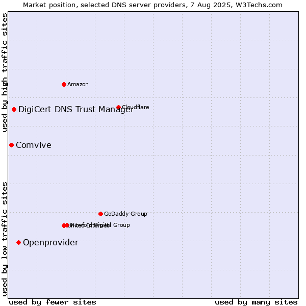 Market position of Openprovider vs. DigiCert DNS Trust Manager vs. Comvive