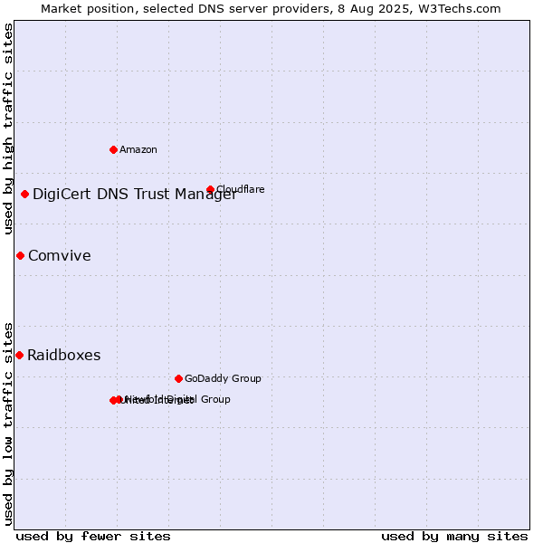 Market position of DigiCert DNS Trust Manager vs. Comvive vs. Raidboxes