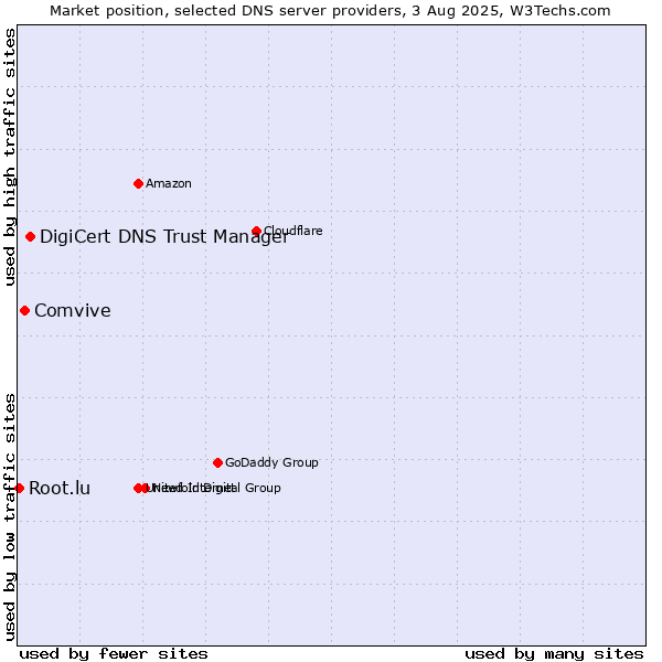 Market position of DigiCert DNS Trust Manager vs. Comvive vs. Root.lu