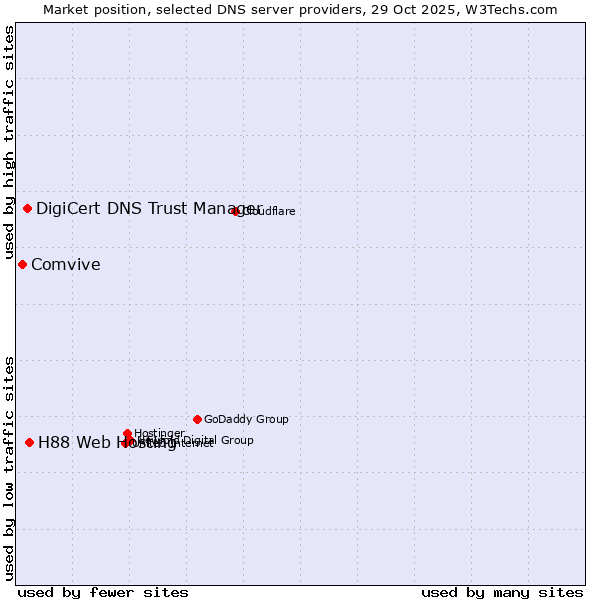 Market position of H88 Web Hosting vs. DigiCert DNS Trust Manager vs. Comvive