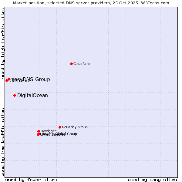 Market position of DigitalOcean vs. easyDNS Group vs. Comvive