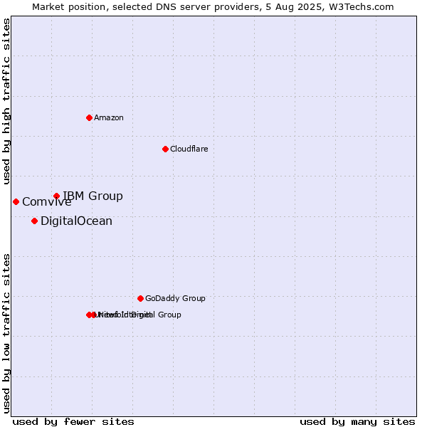 Market position of IBM Group vs. DigitalOcean vs. Comvive