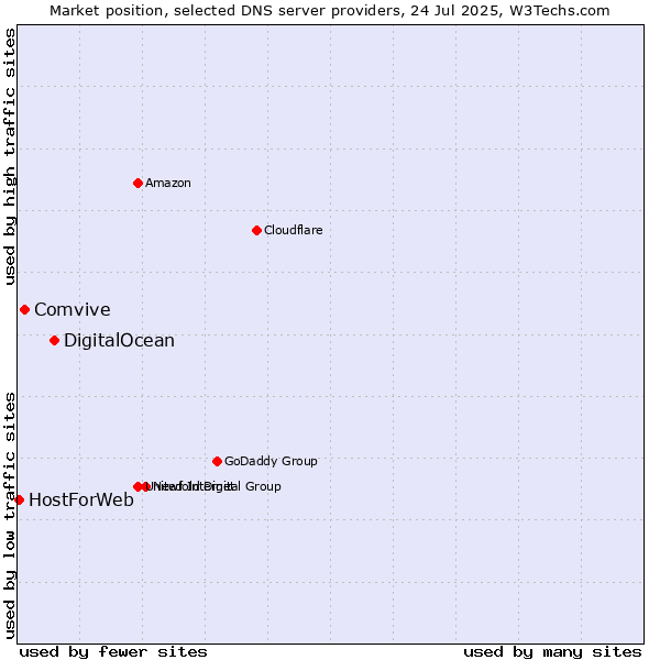 Market position of DigitalOcean vs. Comvive vs. HostForWeb