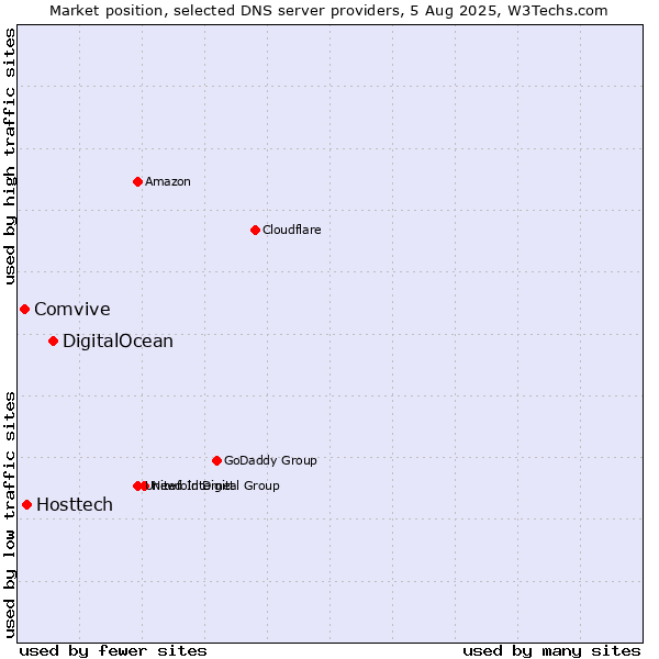 Market position of DigitalOcean vs. Hosttech vs. Comvive