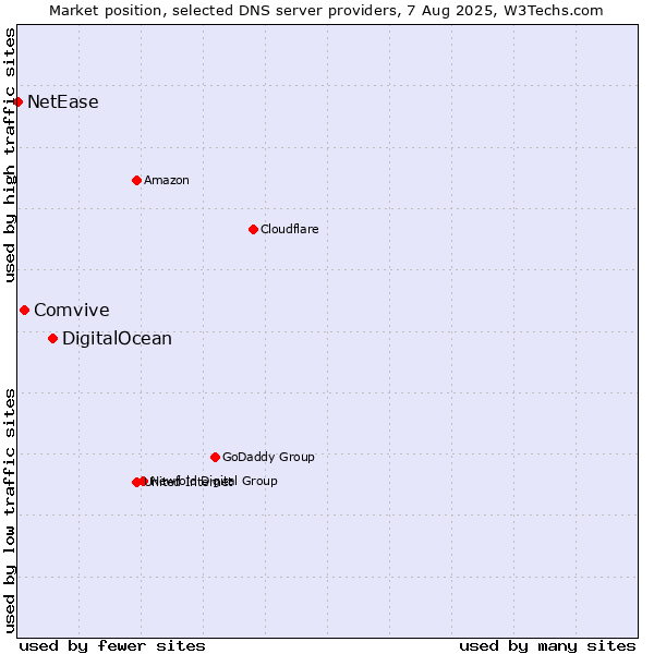 Market position of DigitalOcean vs. Comvive vs. NetEase