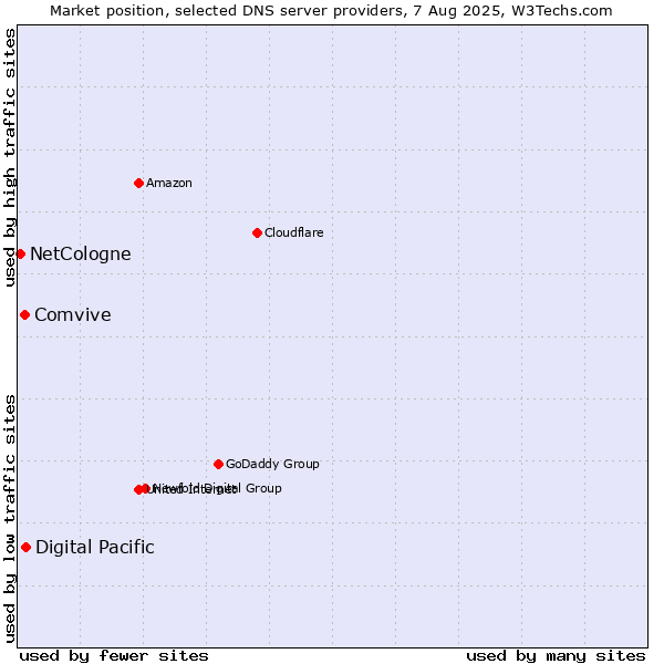 Market position of Digital Pacific vs. Comvive vs. NetCologne