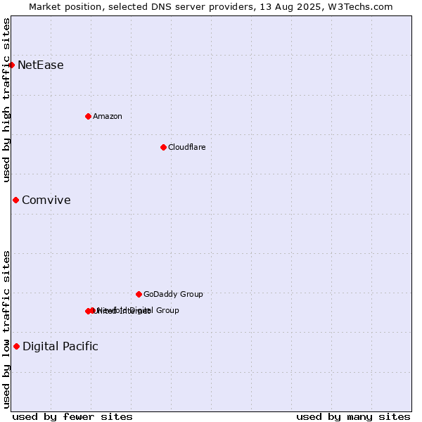 Market position of Digital Pacific vs. Comvive vs. NetEase