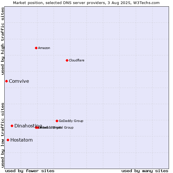 Market position of Dinahosting vs. Hostatom vs. Comvive