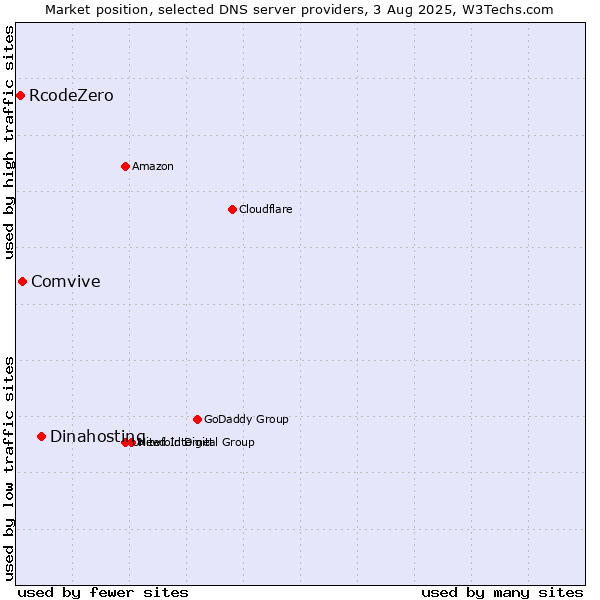 Market position of Dinahosting vs. Comvive vs. RcodeZero