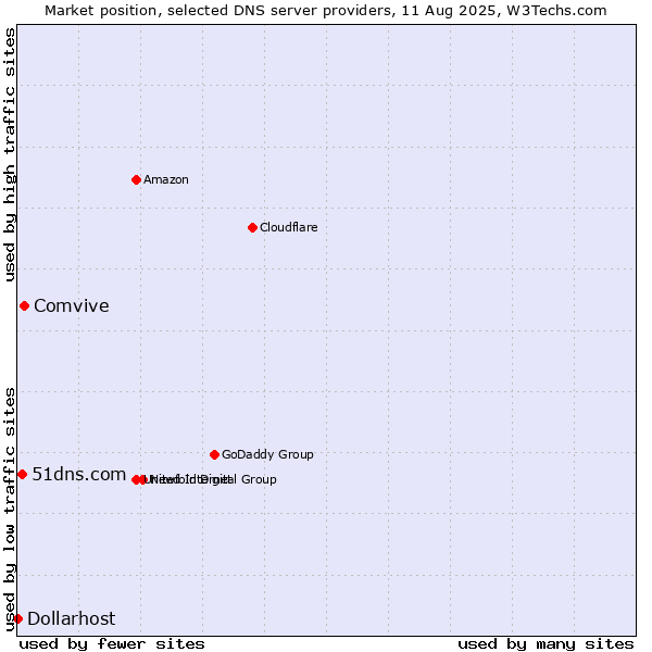 Market position of Comvive vs. 51dns.com vs. Dollarhost