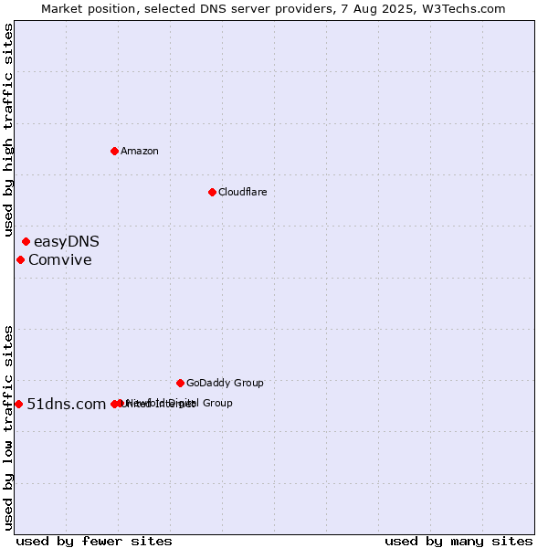 Market position of easyDNS vs. Comvive vs. 51dns.com