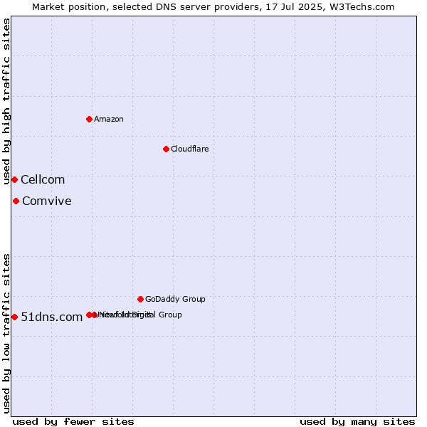Market position of Comvive vs. 51dns.com vs. Cellcom