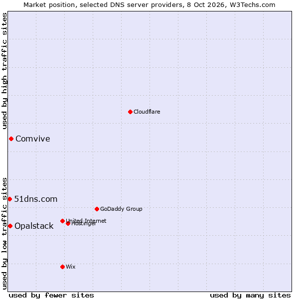 Market position of Comvive vs. Opalstack vs. 51dns.com