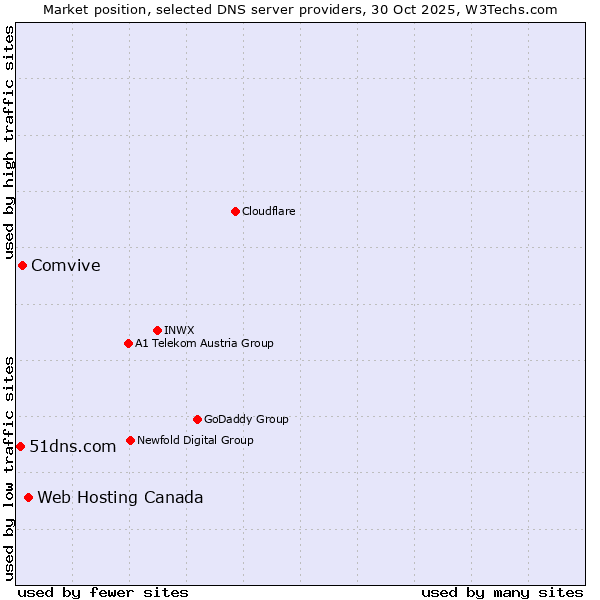 Market position of Web Hosting Canada vs. Comvive vs. 51dns.com
