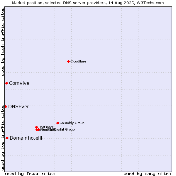 Market position of Domainhotelli vs. Comvive vs. DNSEver