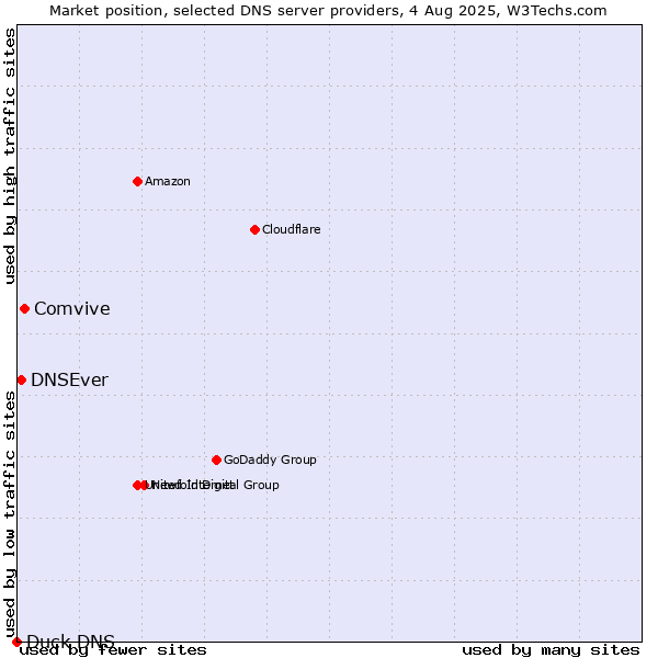 Market position of Comvive vs. DNSEver vs. Duck DNS