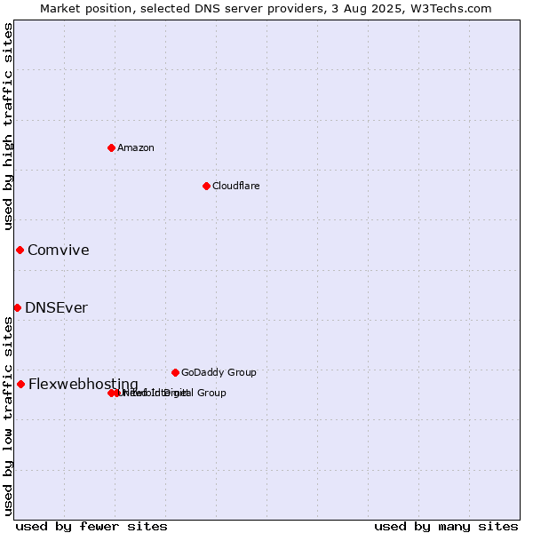 Market position of Flexwebhosting vs. Comvive vs. DNSEver