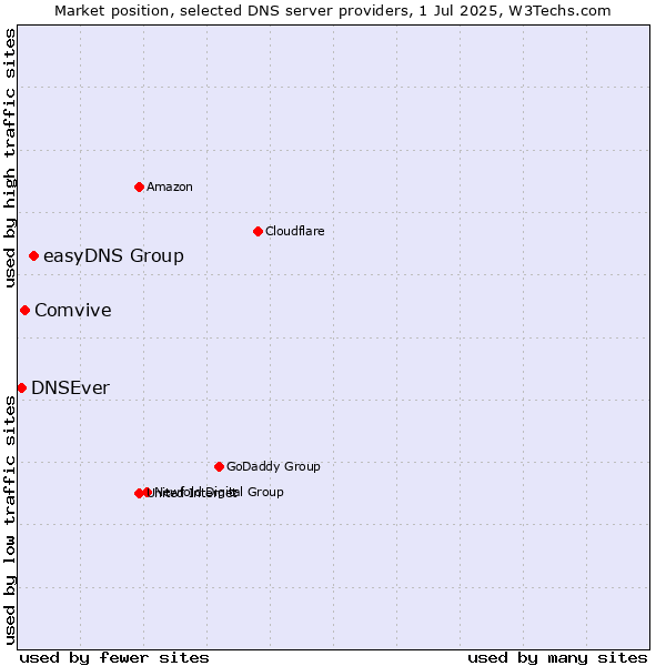 Market position of easyDNS Group vs. Comvive vs. DNSEver