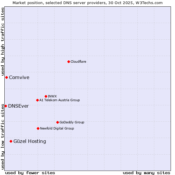 Market position of Güzel Hosting vs. Comvive vs. DNSEver