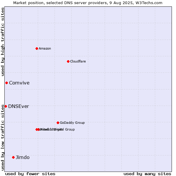 Market position of Jimdo vs. Comvive vs. DNSEver