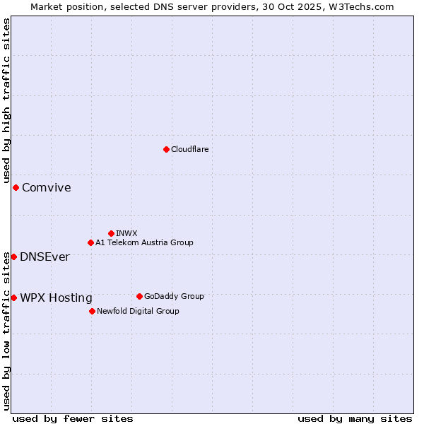 Market position of Comvive vs. WPX Hosting vs. DNSEver