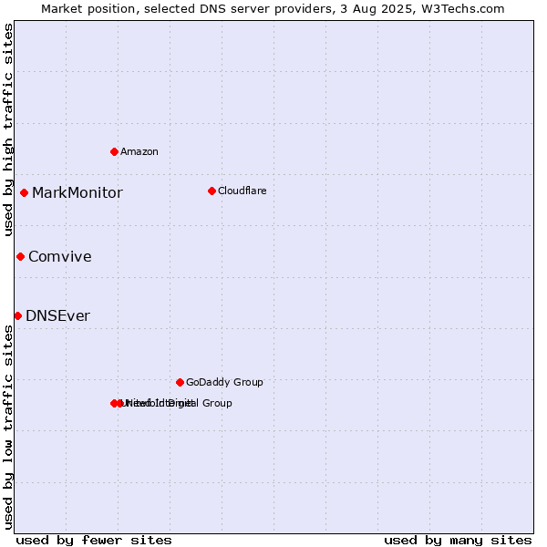 Market position of MarkMonitor vs. Comvive vs. DNSEver