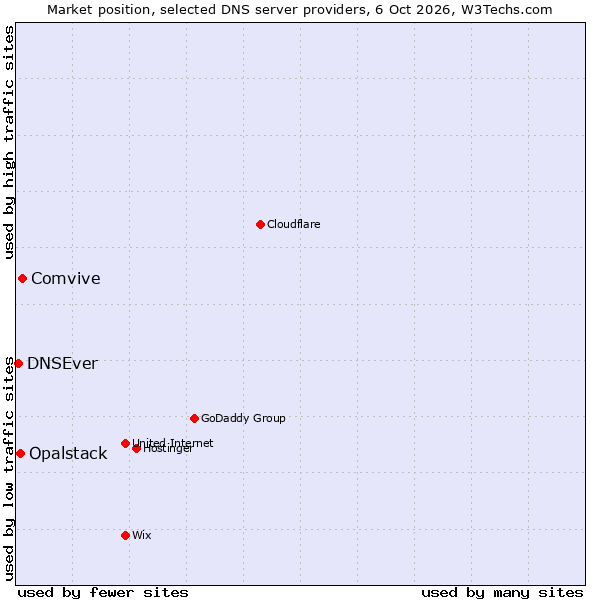 Market position of Comvive vs. Opalstack vs. DNSEver