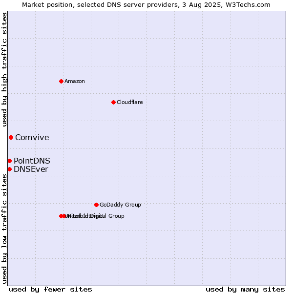 Market position of Comvive vs. PointDNS vs. DNSEver