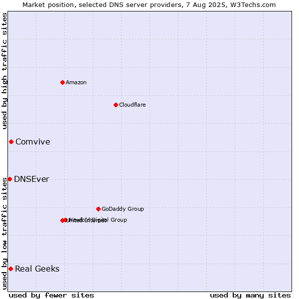 Market position of Comvive vs. Real Geeks vs. DNSEver