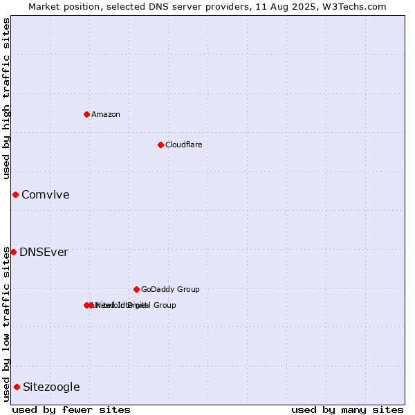Market position of Sitezoogle vs. Comvive vs. DNSEver