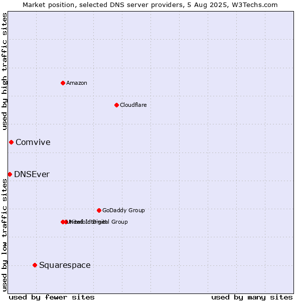 Market position of Squarespace vs. Comvive vs. DNSEver