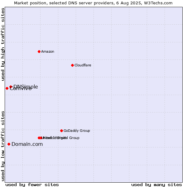 Market position of DNSimple vs. Domain.com vs. Comvive