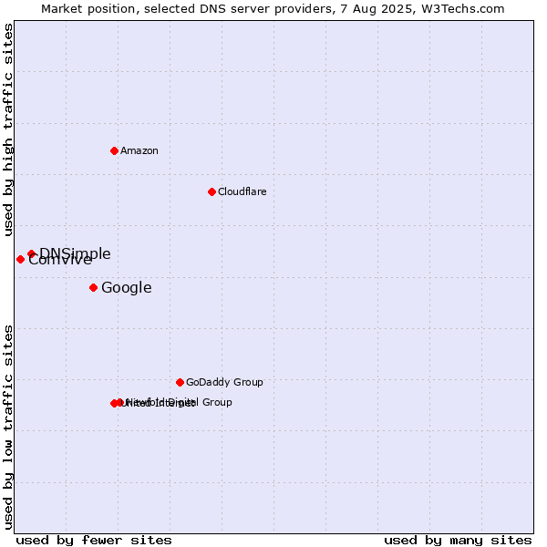 Market position of Google vs. DNSimple vs. Comvive