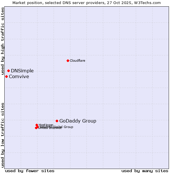 Market position of GoDaddy Group vs. DNSimple vs. Comvive